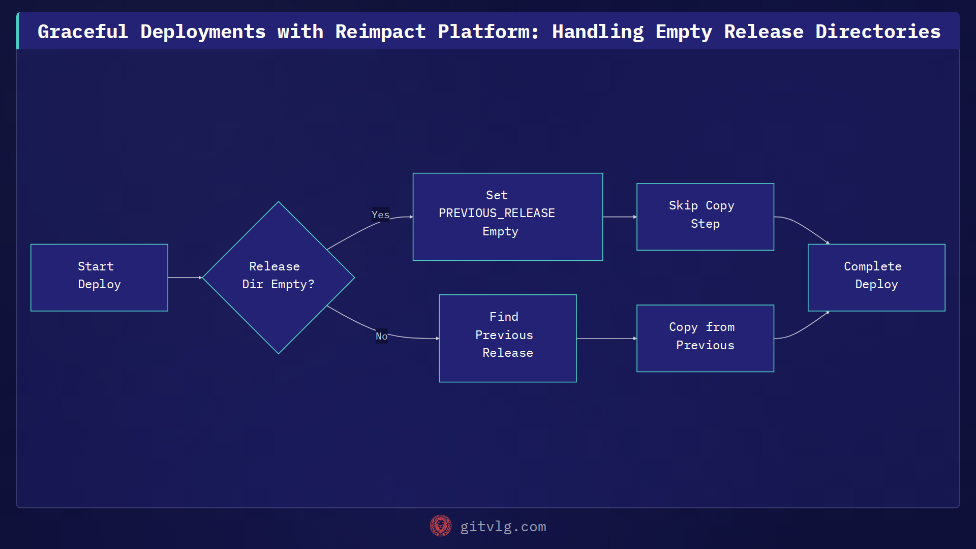 Graceful Deployments with Reimpact Platform: Handling Empty Release Directories