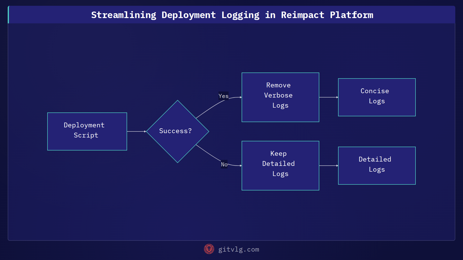Streamlining Deployment Logging in Reimpact Platform