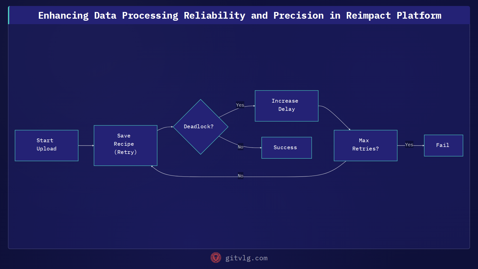 Enhancing Data Processing Reliability and Precision in Reimpact Platform
