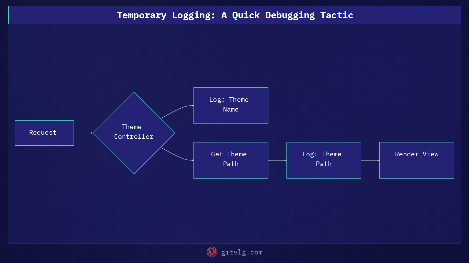 Temporary Logging: A Quick Debugging Tactic