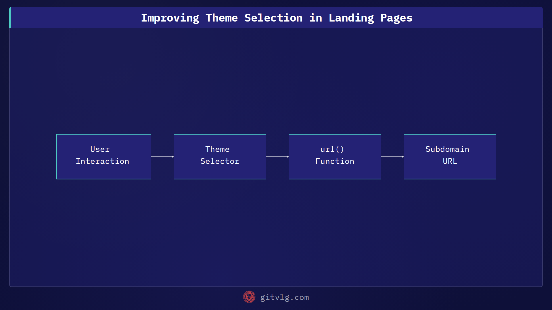 Improving Theme Selection in Landing Pages