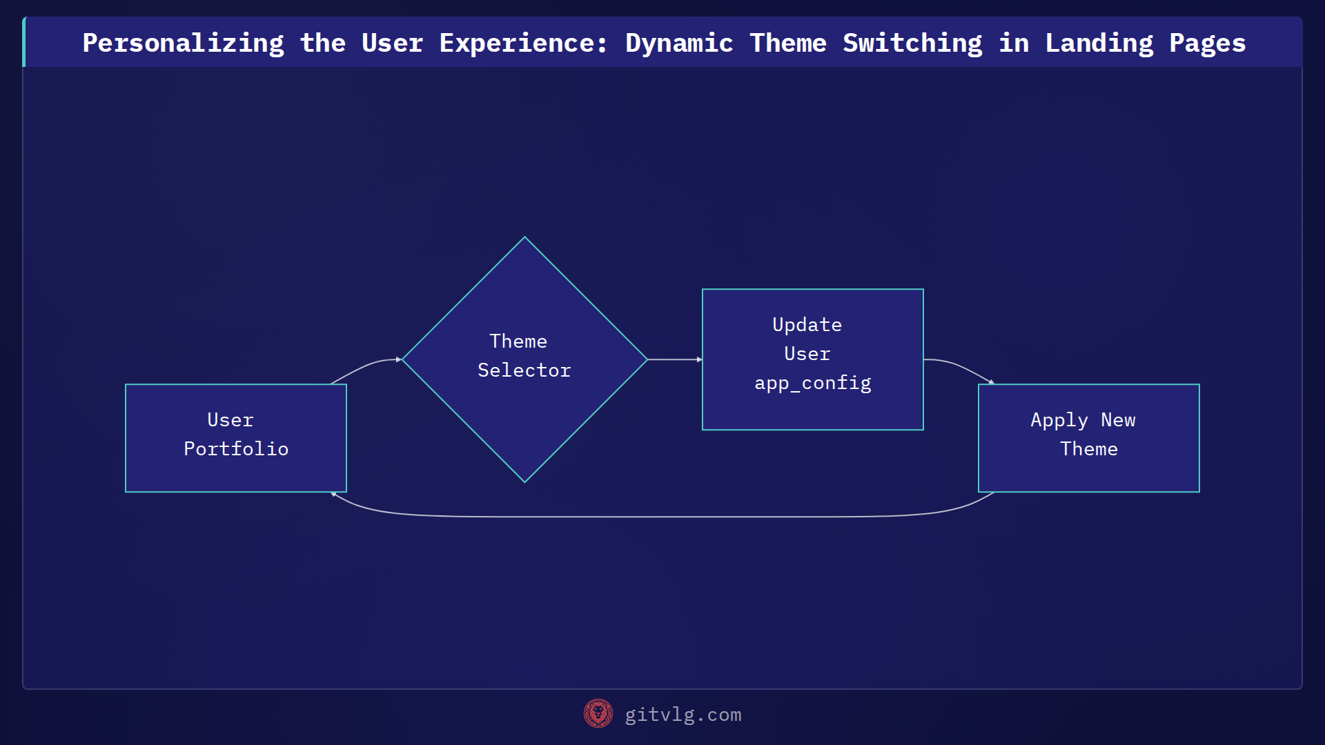 Personalizing the User Experience: Dynamic Theme Switching in Landing Pages
