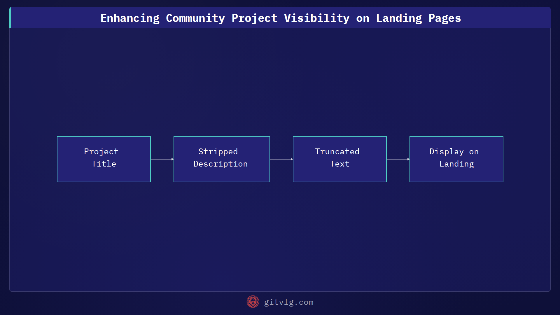 Enhancing Community Project Visibility on Landing Pages