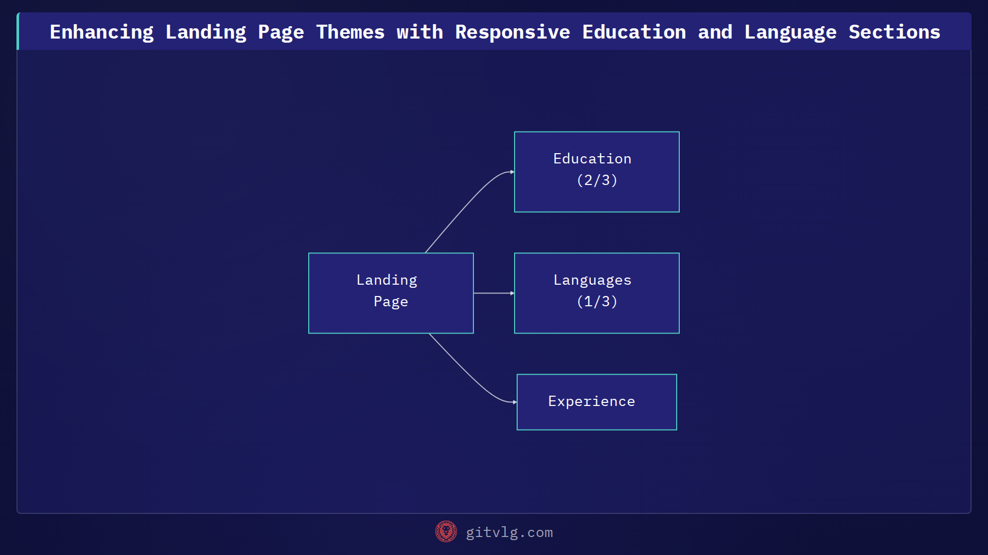 Enhancing Landing Page Themes with Responsive Education and Language Sections