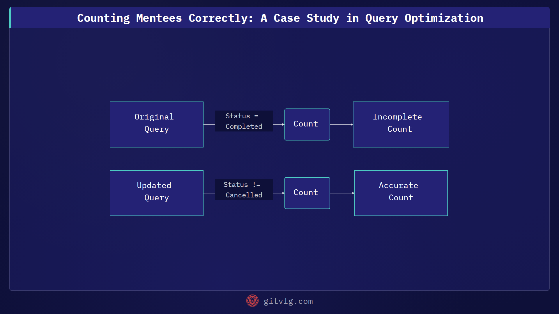 Counting Mentees Correctly: A Case Study in Query Optimization