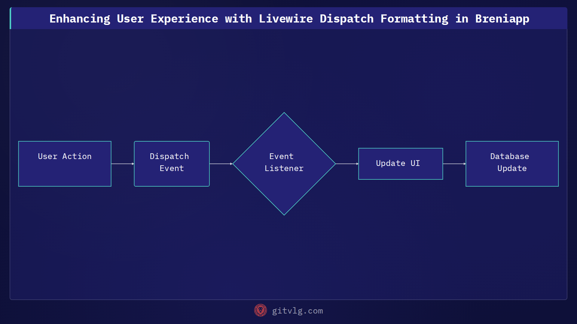 Enhancing User Experience with Livewire Dispatch Formatting in Breniapp