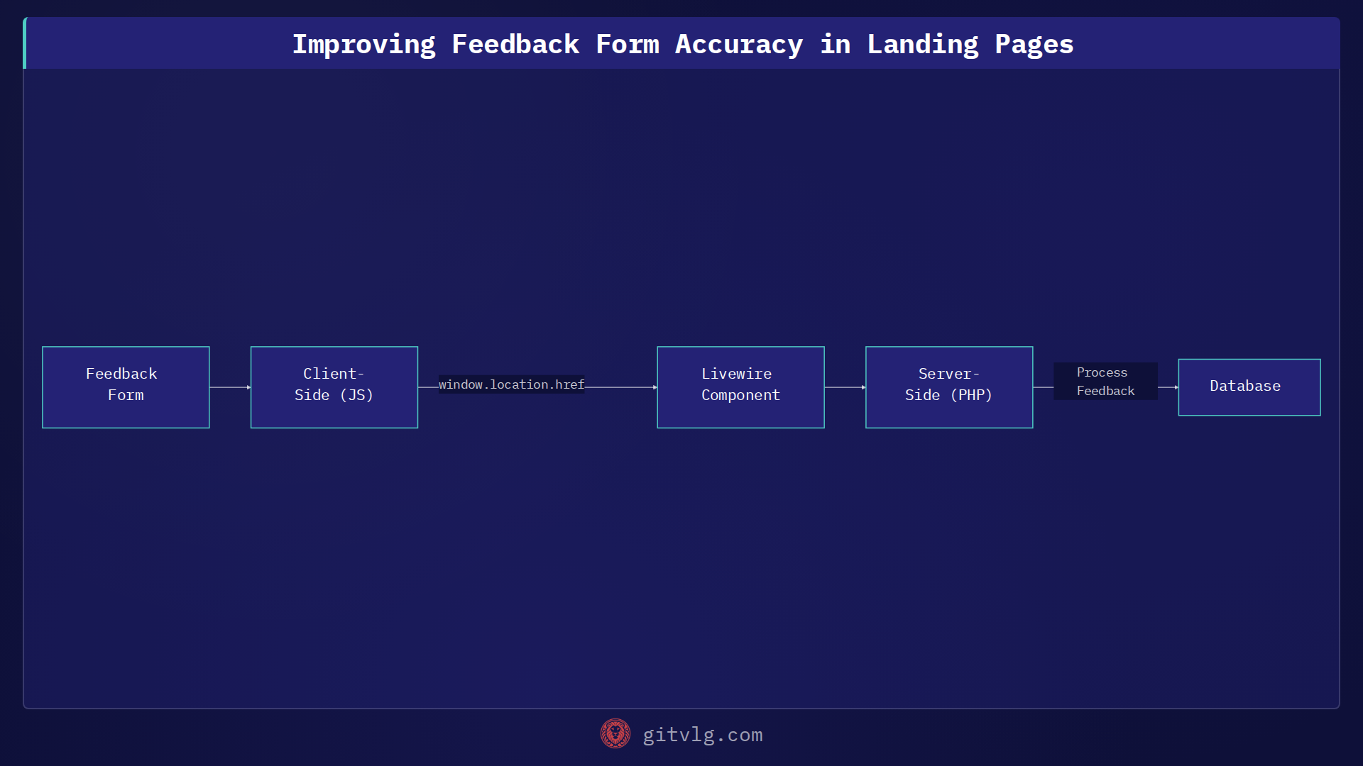 Improving Feedback Form Accuracy in Landing Pages