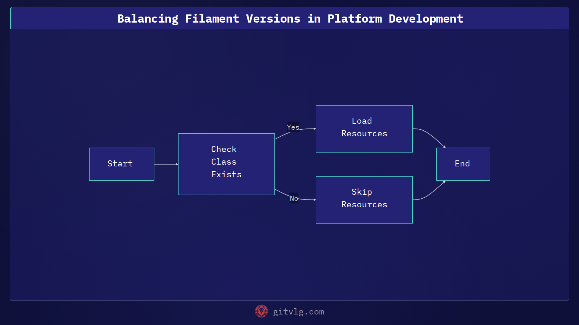 Balancing Filament Versions in Platform Development