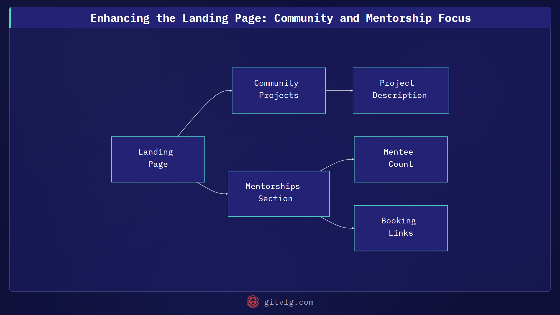 Enhancing the Landing Page: Community and Mentorship Focus