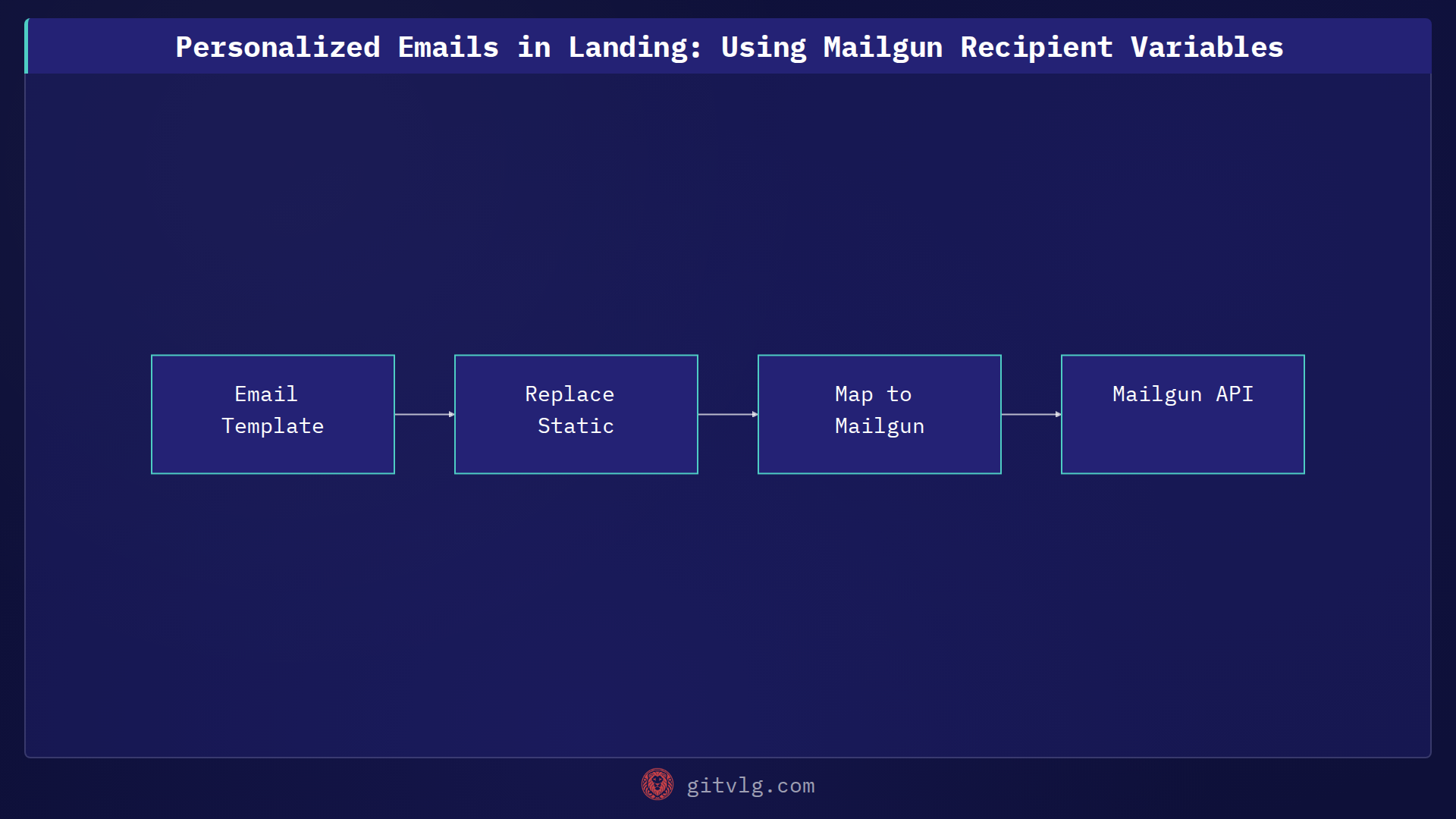 Personalized Emails in Landing: Using Mailgun Recipient Variables
