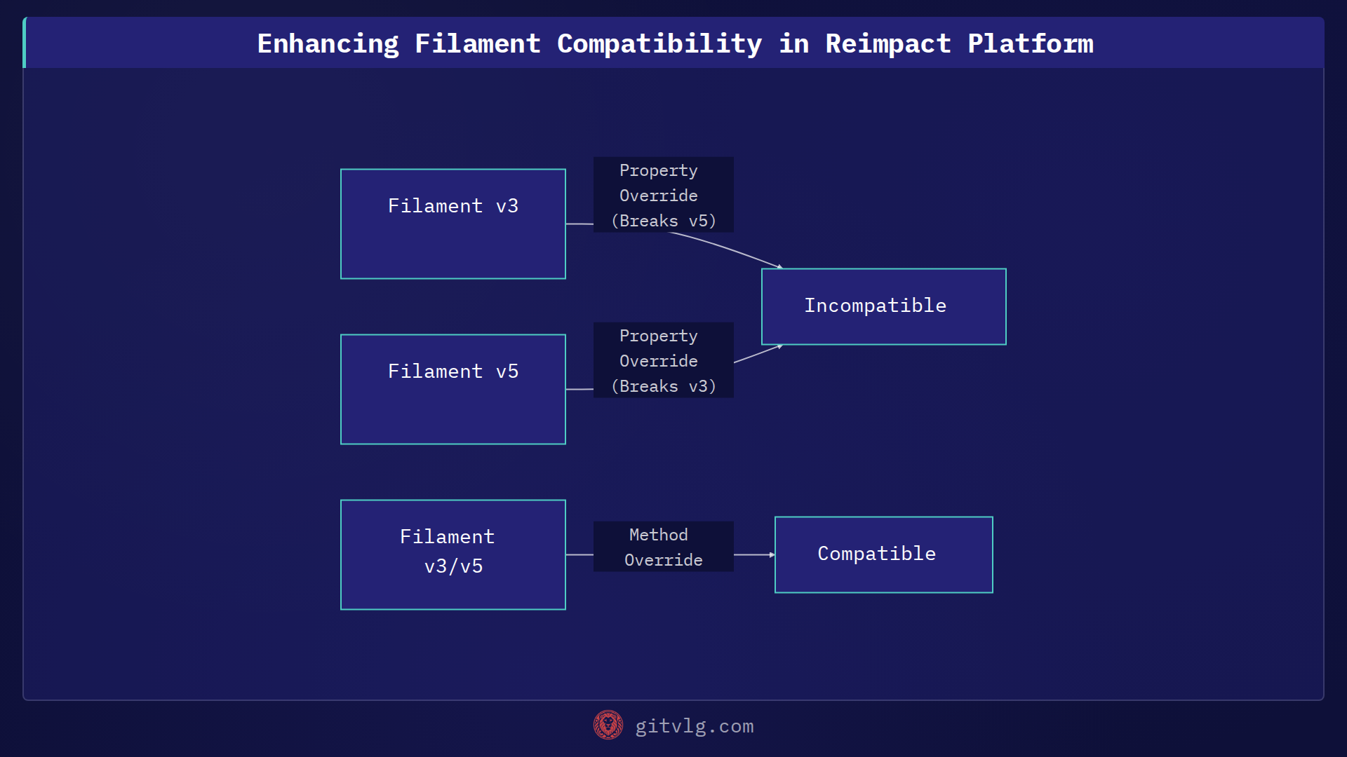 Enhancing Filament Compatibility in Reimpact Platform