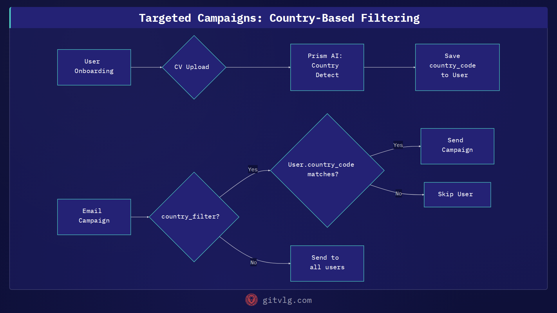 Targeted Campaigns: Country-Based Filtering