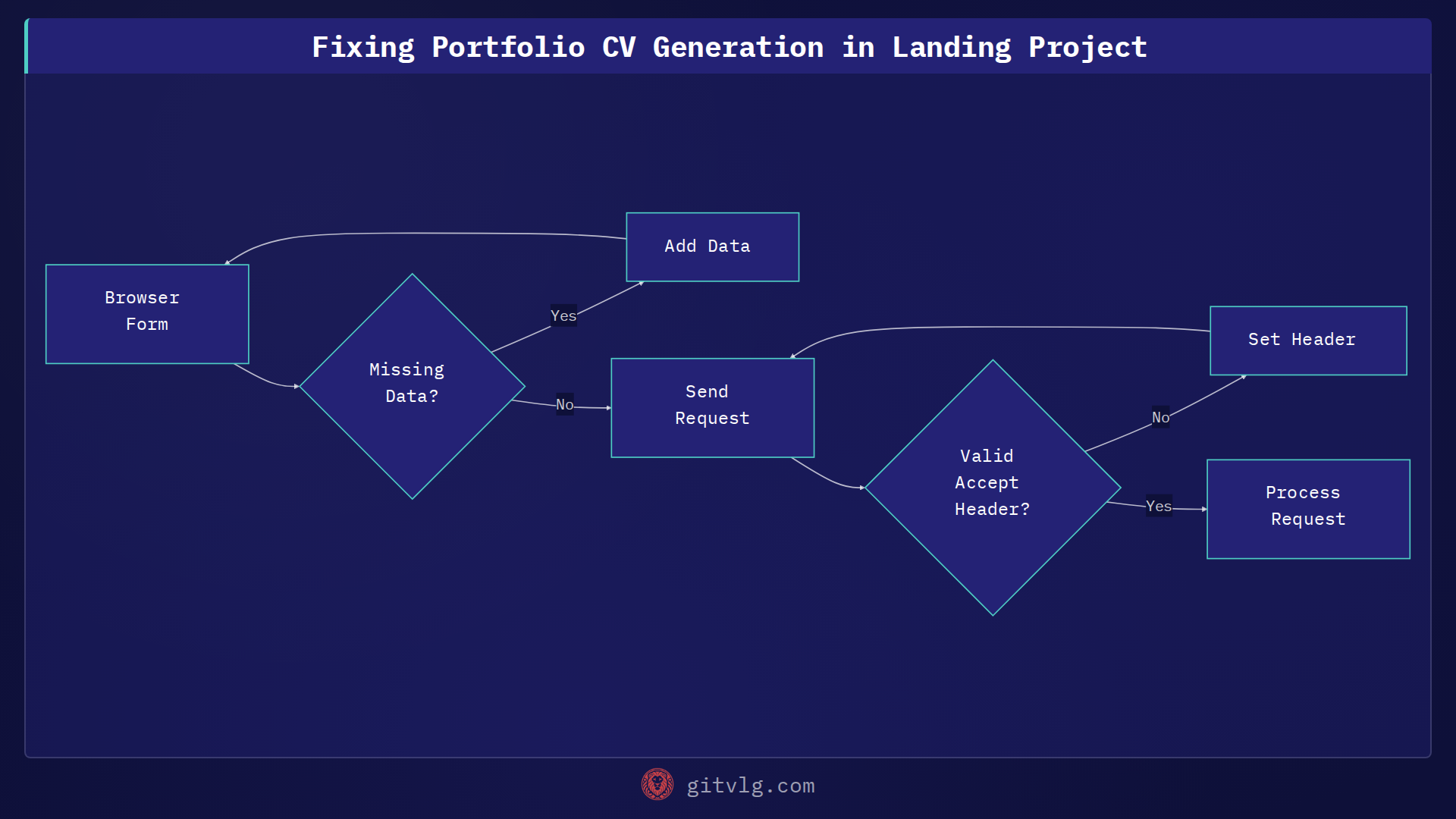 Fixing Portfolio CV Generation in Landing Project