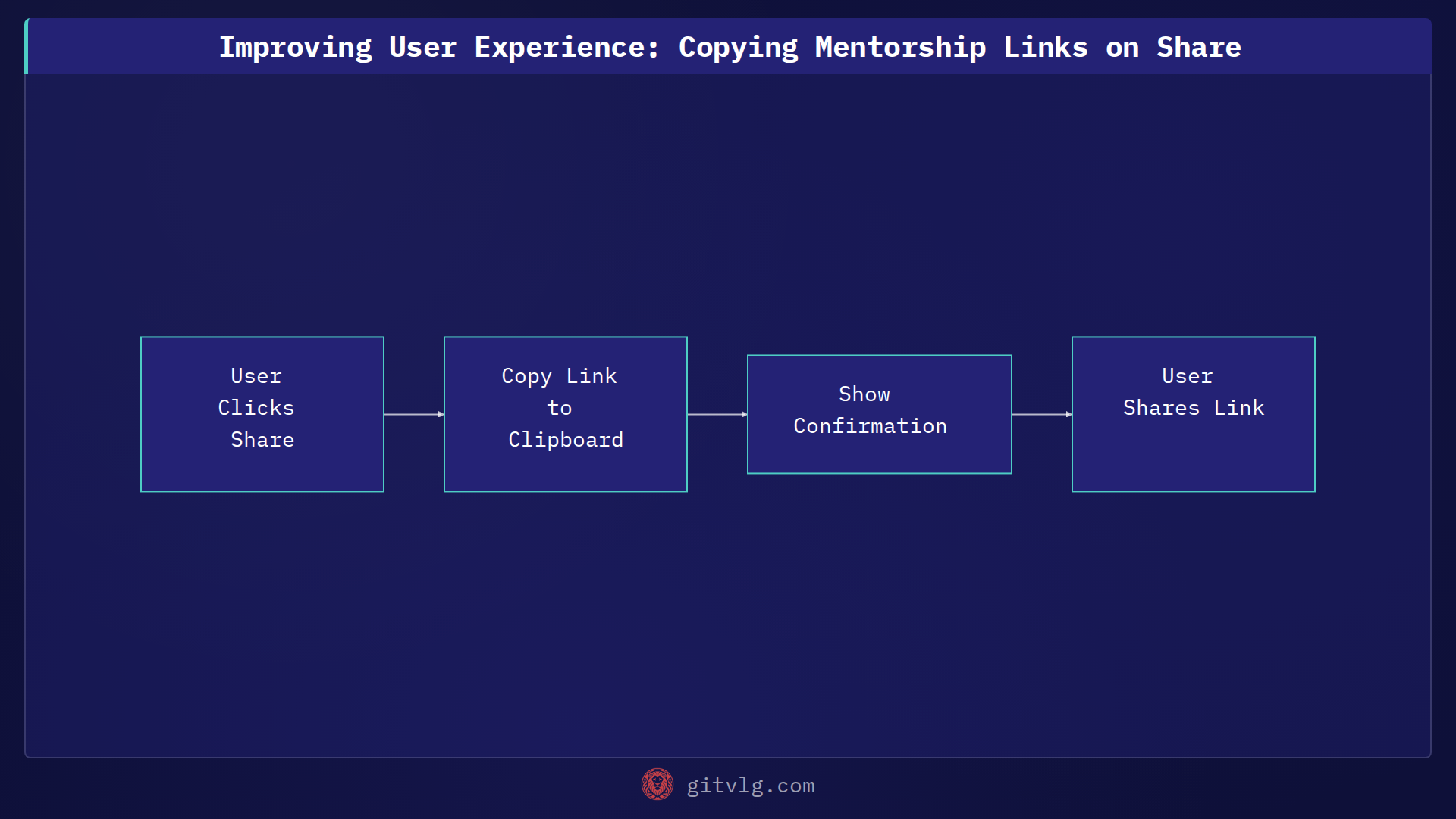 Improving User Experience: Copying Mentorship Links on Share