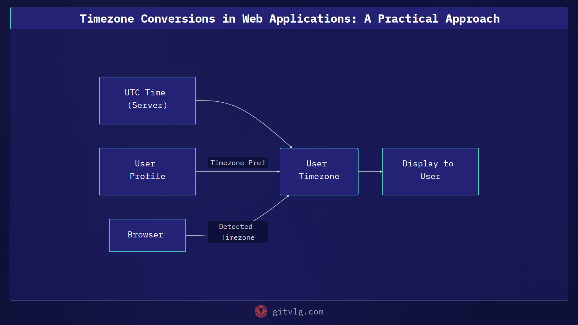 Timezone Conversions in Web Applications: A Practical Approach