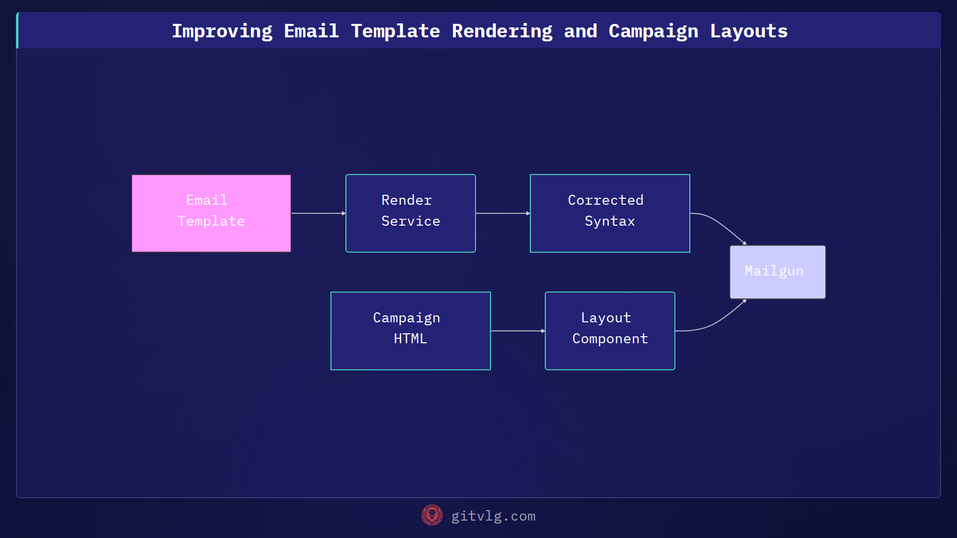 Improving Email Template Rendering and Campaign Layouts