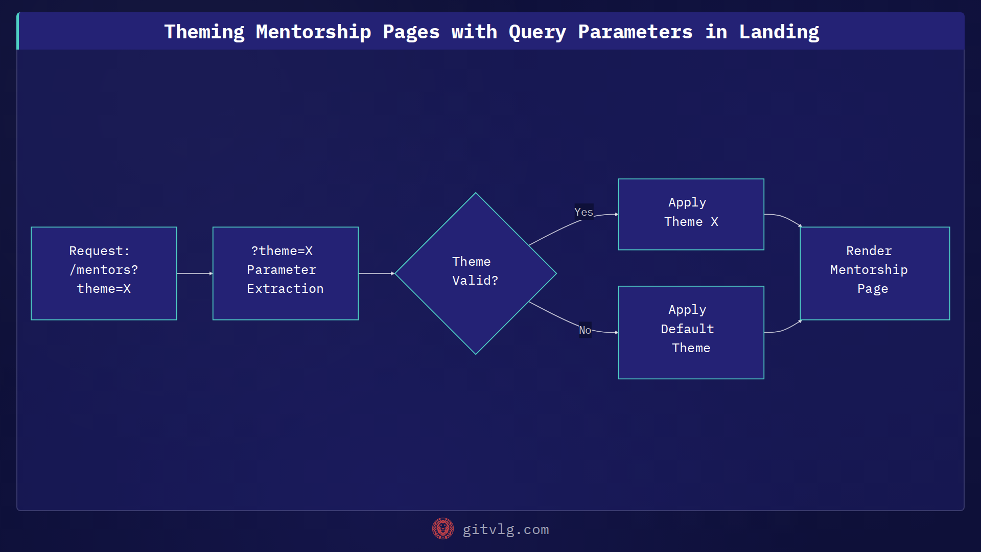 Theming Mentorship Pages with Query Parameters in Landing