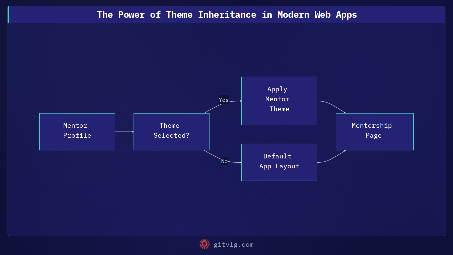 The Power of Theme Inheritance in Modern Web Apps