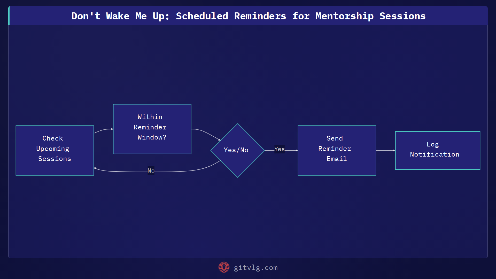 Don't Wake Me Up: Scheduled Reminders for Mentorship Sessions