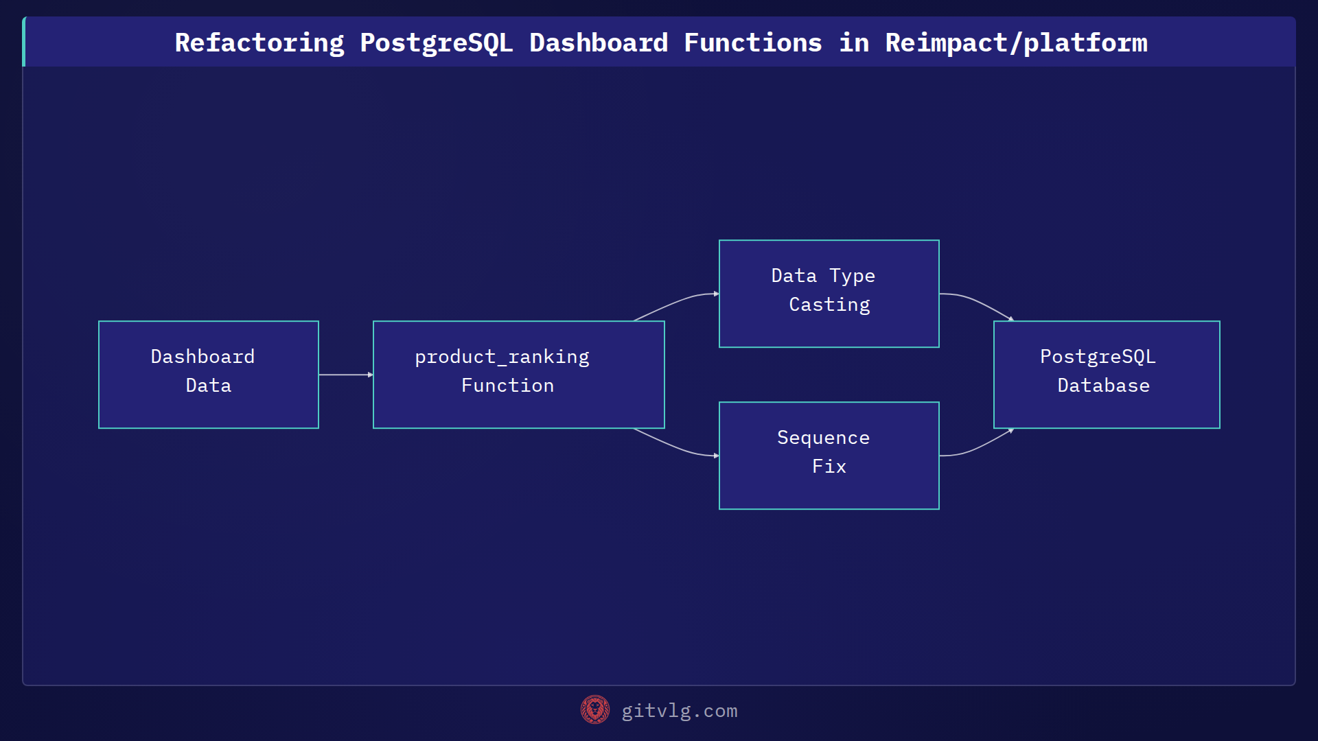 Refactoring PostgreSQL Dashboard Functions in Reimpact/platform