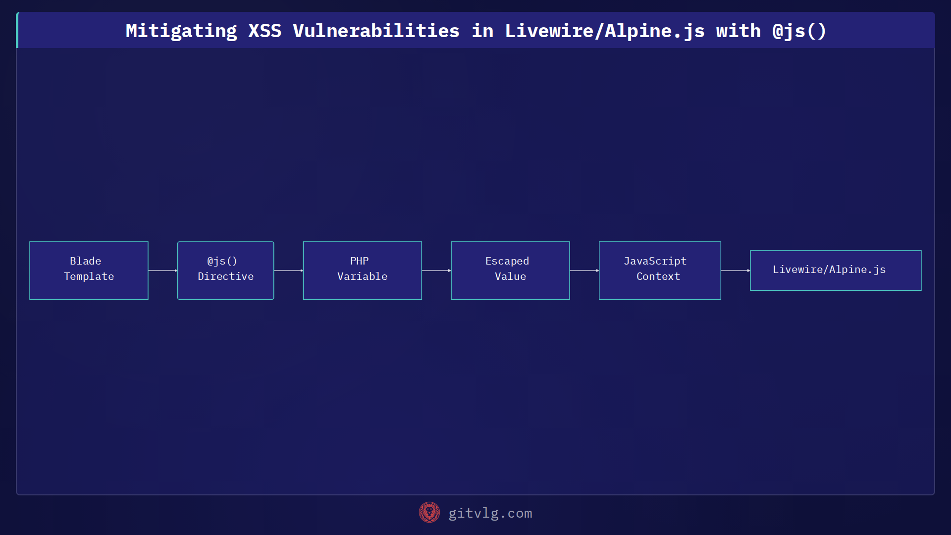 Mitigating XSS Vulnerabilities in Livewire/Alpine.js with @js()