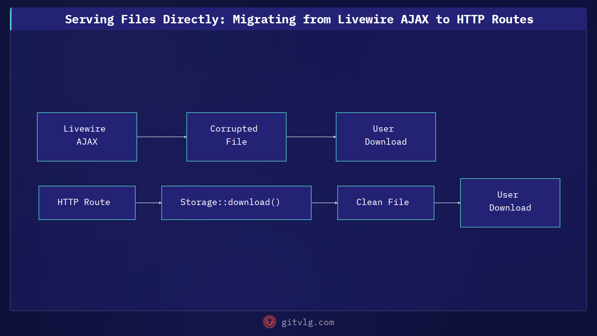 Serving Files Directly: Migrating from Livewire AJAX to HTTP Routes