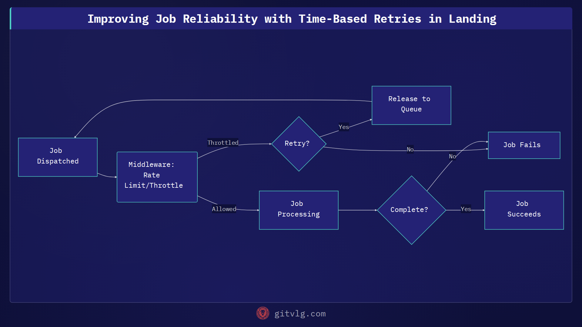 Improving Job Reliability with Time-Based Retries in Landing