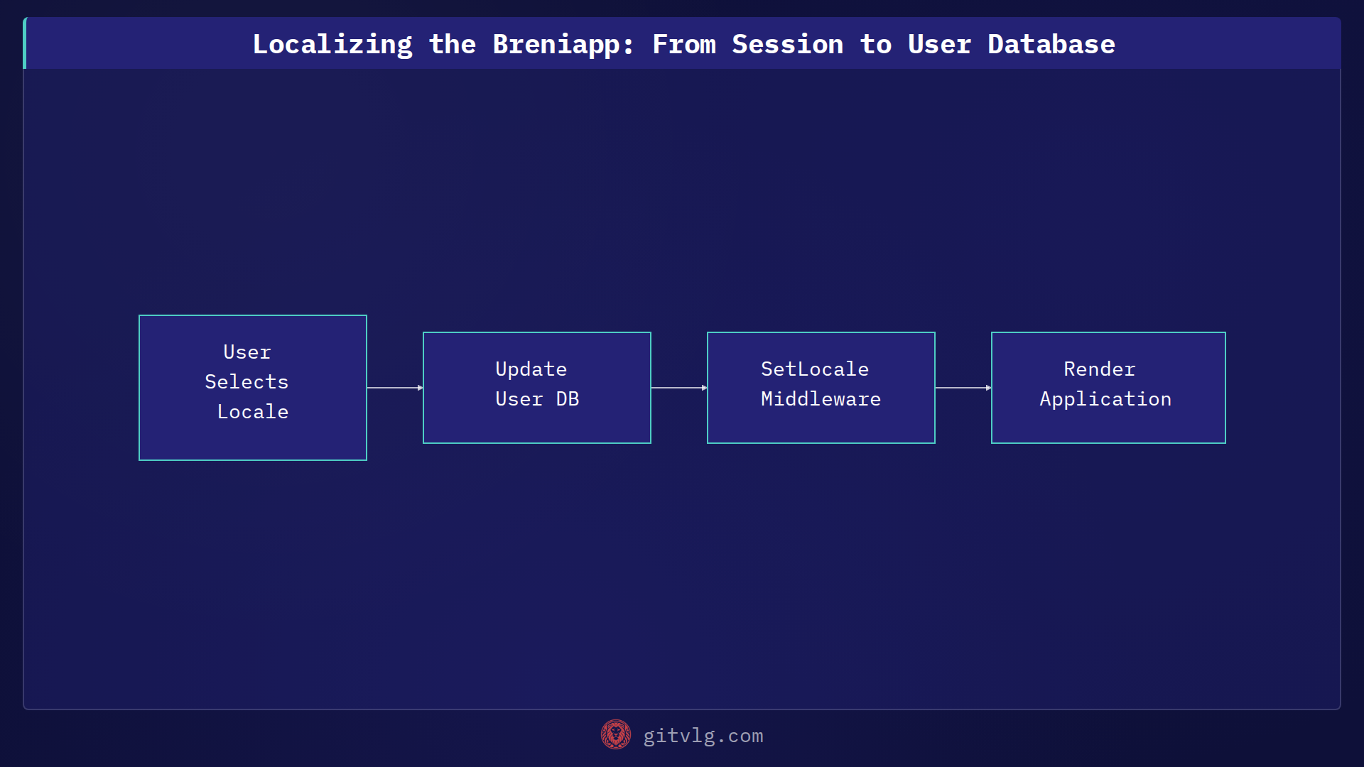 Localizing the Breniapp: From Session to User Database