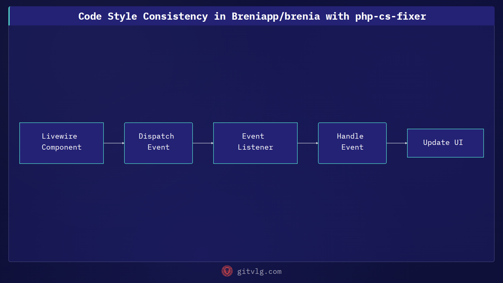 Code Style Consistency in Breniapp/brenia with php-cs-fixer