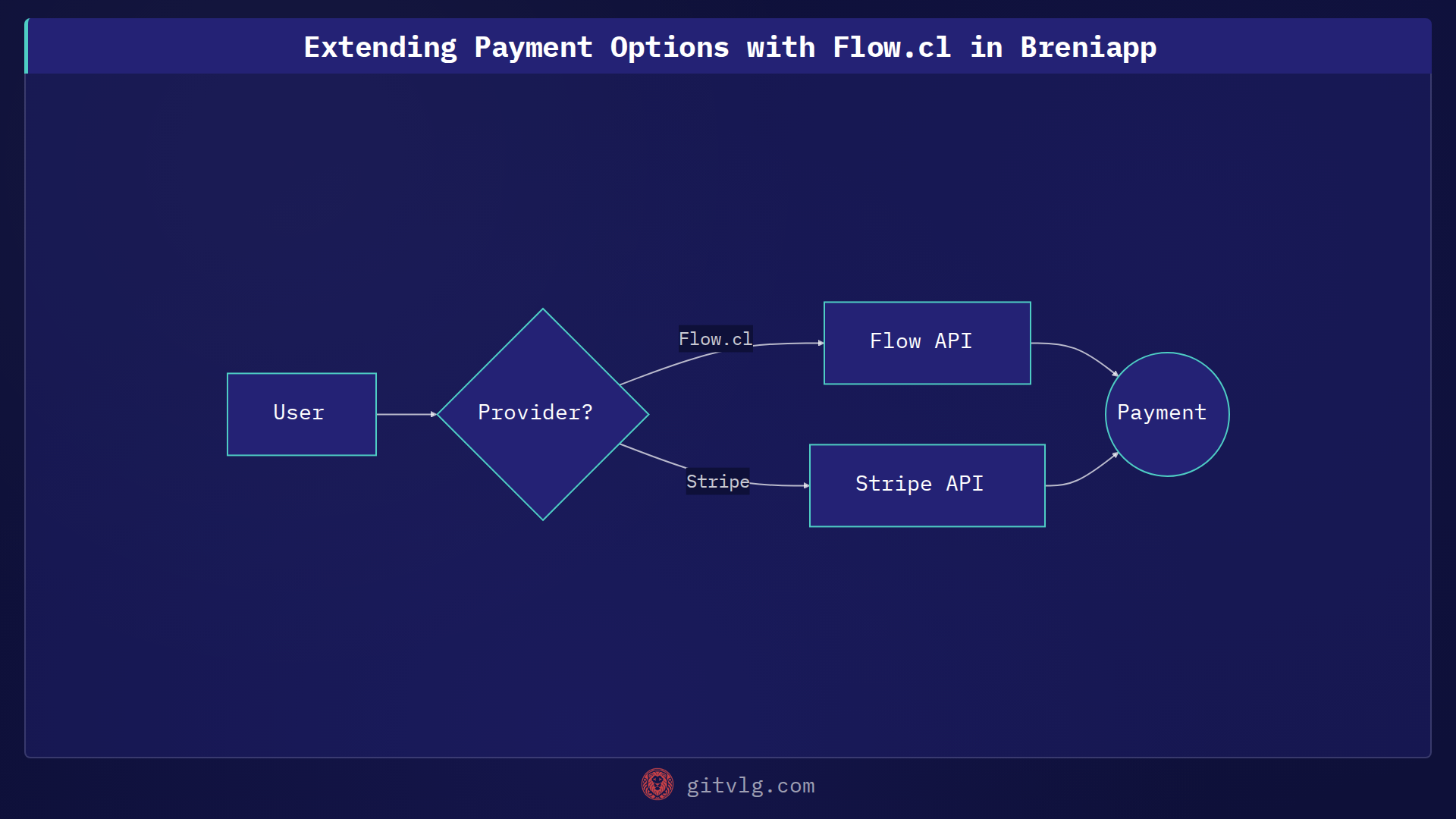 Adding Payment Flexibility with Multiple Gateways