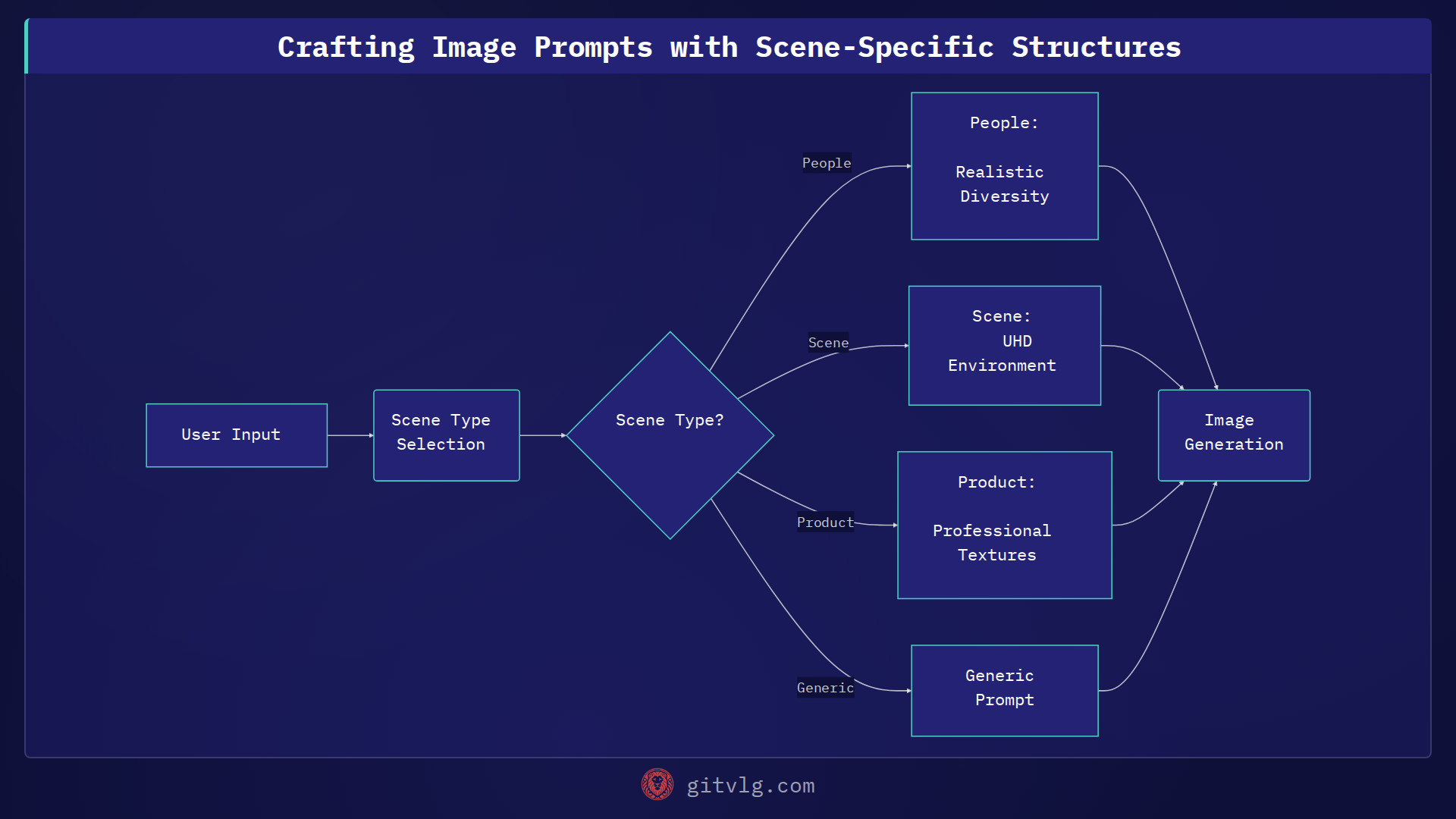 Crafting Image Prompts with Scene-Specific Structures
