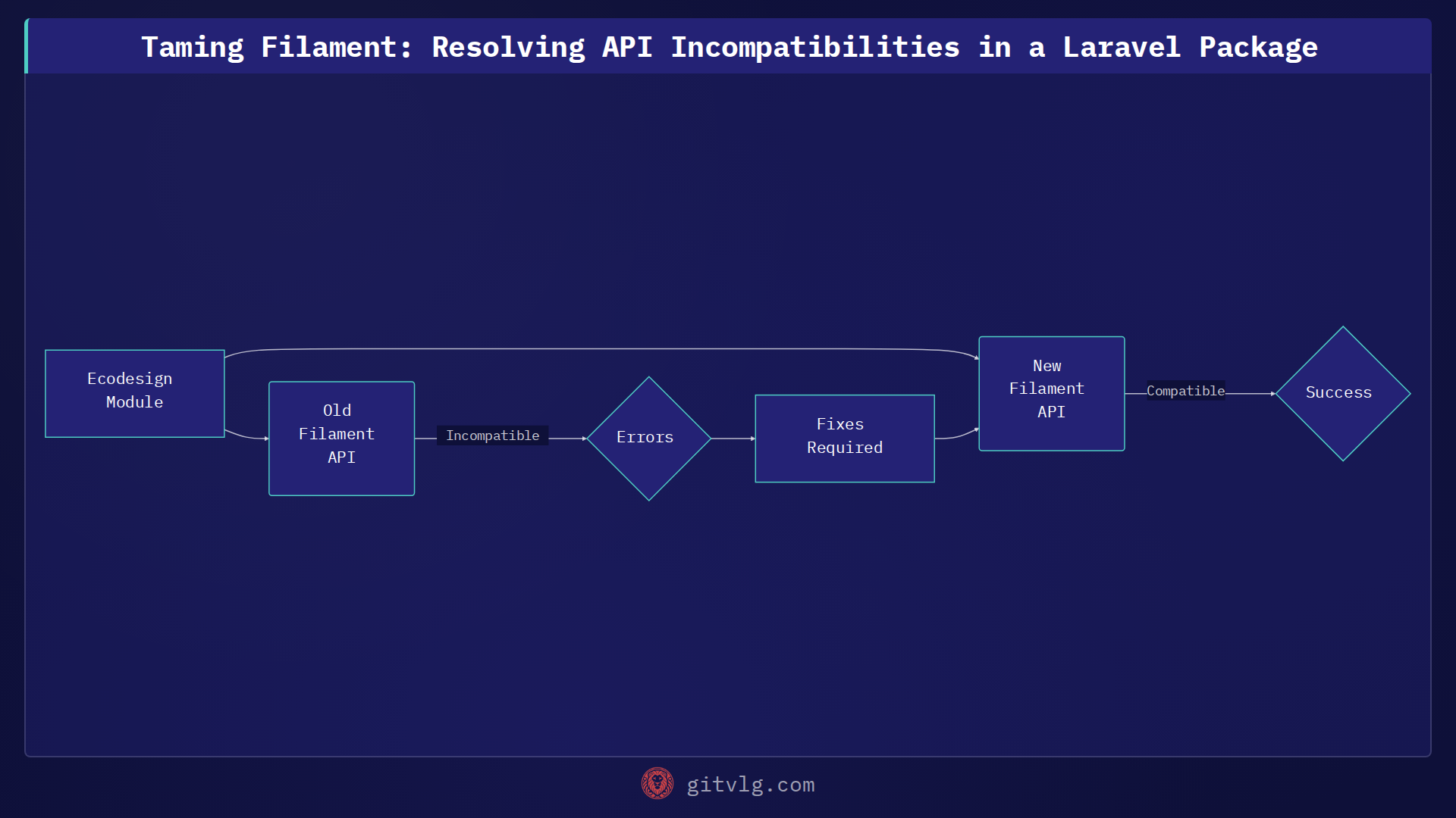Taming Filament: Resolving API Incompatibilities in a Laravel Package