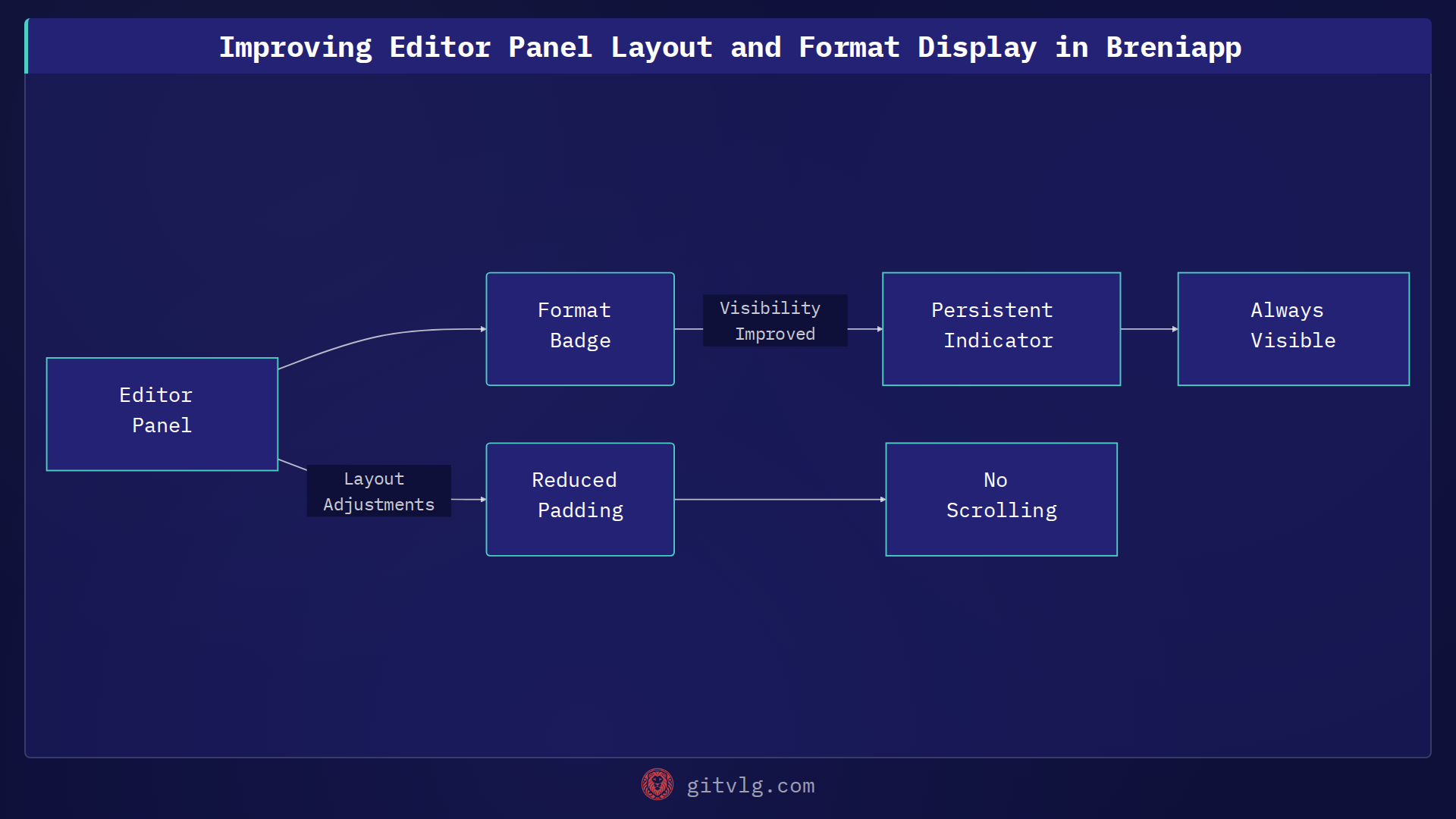 Improving Editor Panel Layout and Format Display in Breniapp