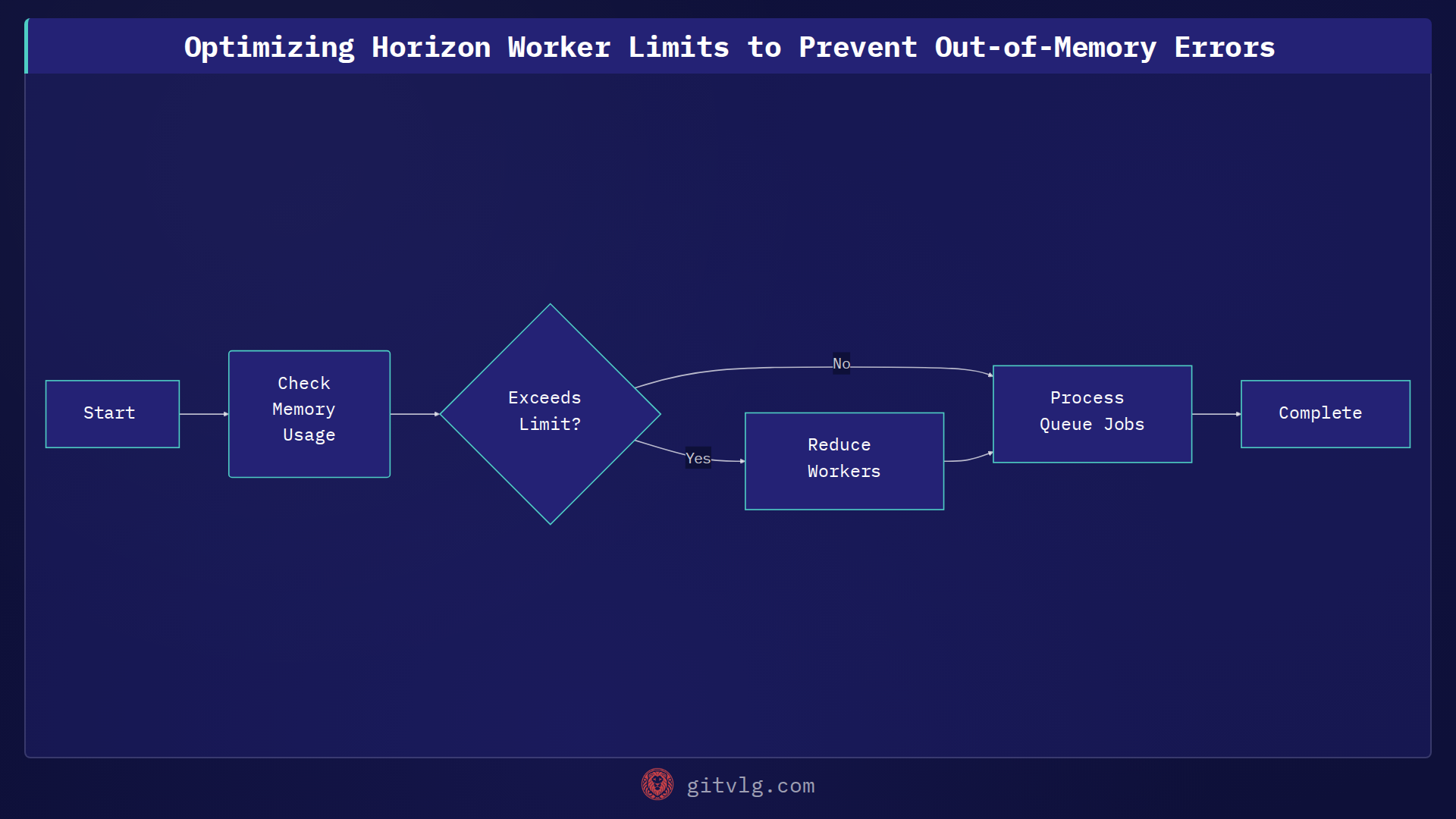 Optimizing Horizon Worker Limits to Prevent Out-of-Memory Errors