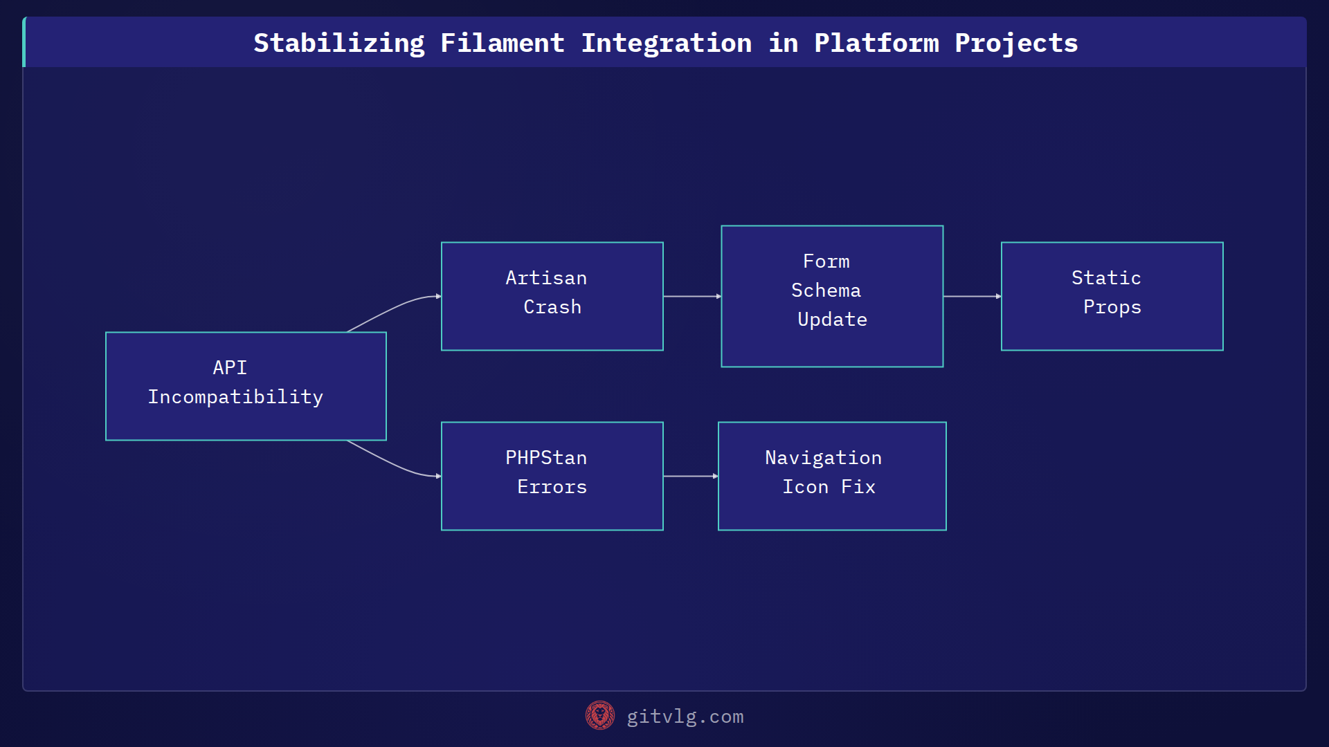 Stabilizing Filament Integration in Platform Projects