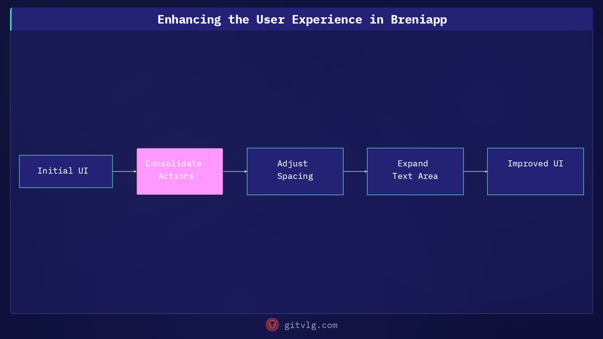 Enhancing the User Experience in Breniapp