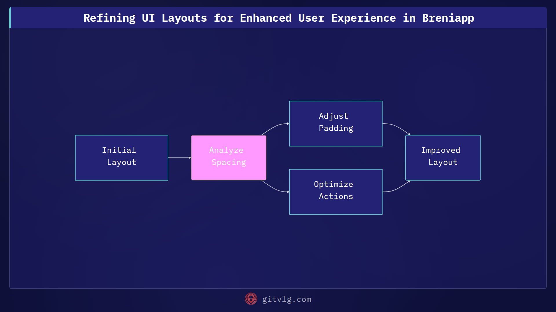 Refining UI Layouts for Enhanced User Experience in Breniapp