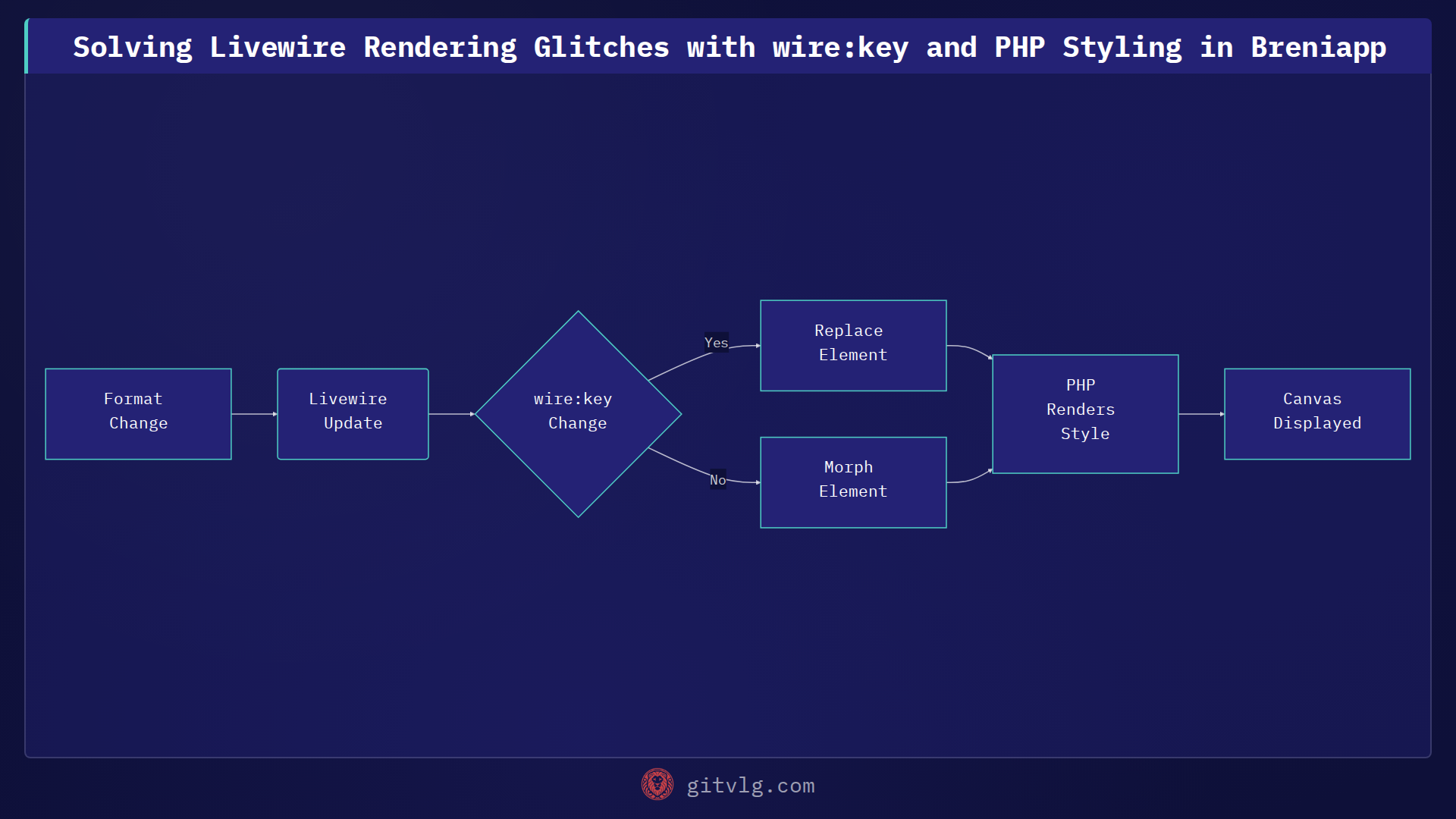Solving Livewire Rendering Glitches with wire:key and PHP Styling in Breniapp
