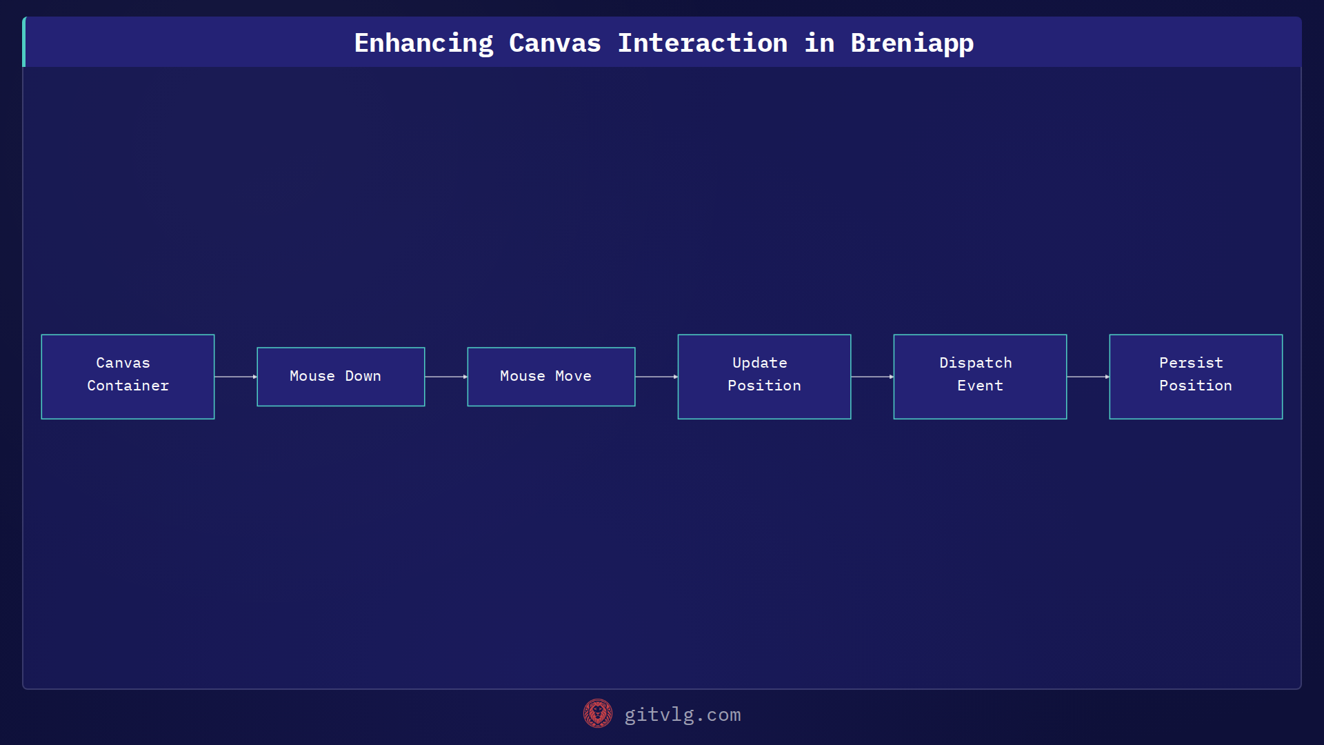 Enhancing Canvas Interaction in Breniapp