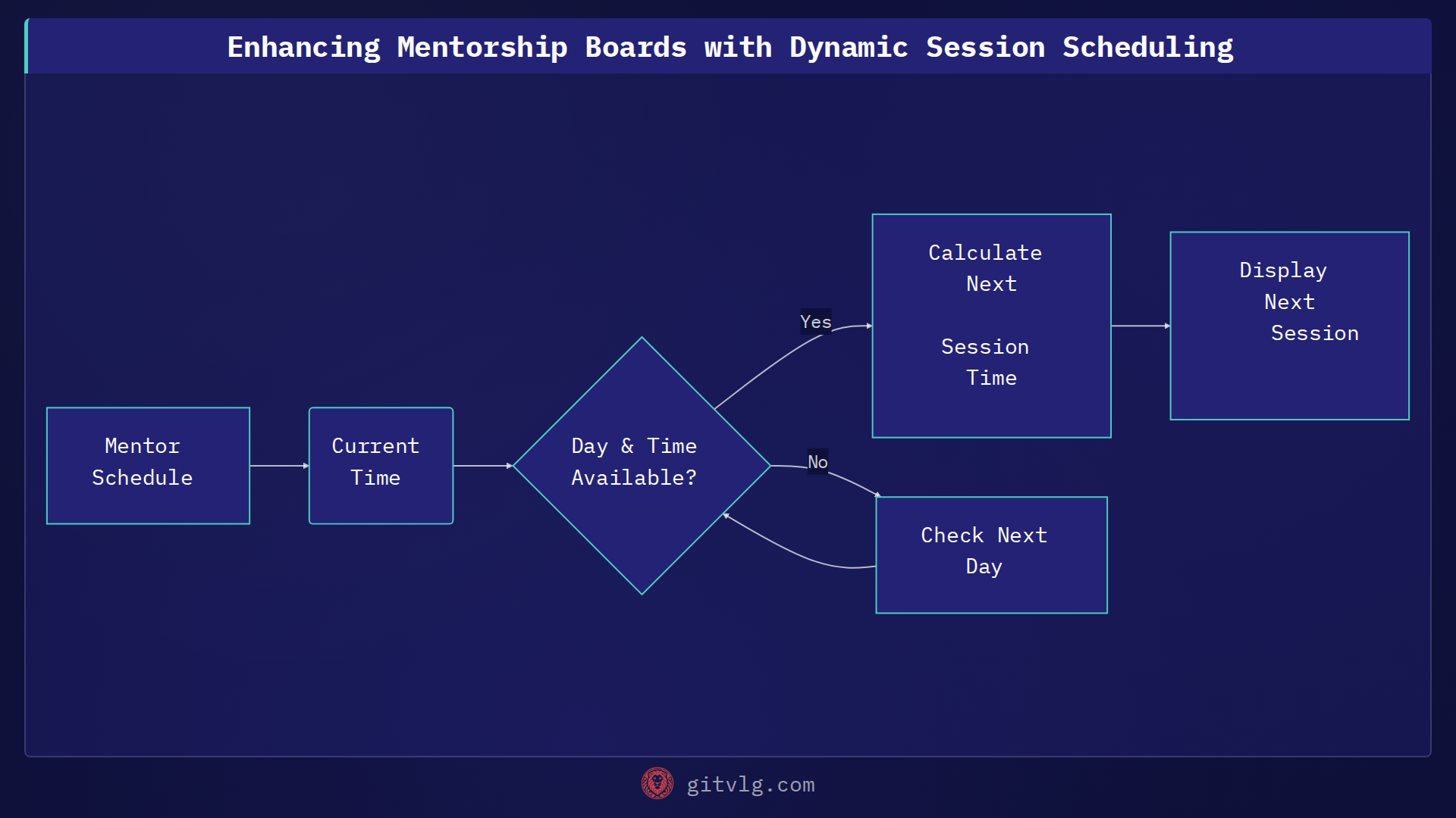 Enhancing Mentorship Boards with Dynamic Session Scheduling