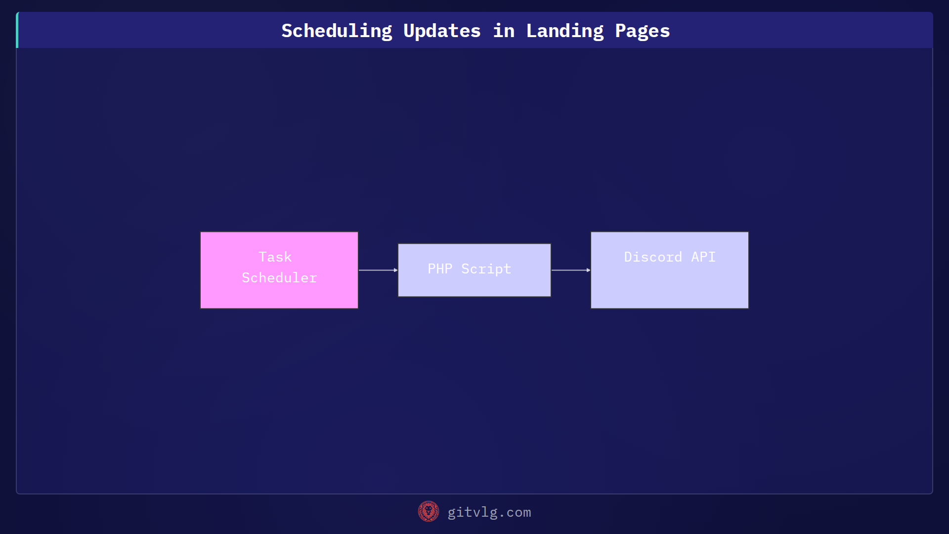 Scheduling Tasks Effectively in PHP Applications