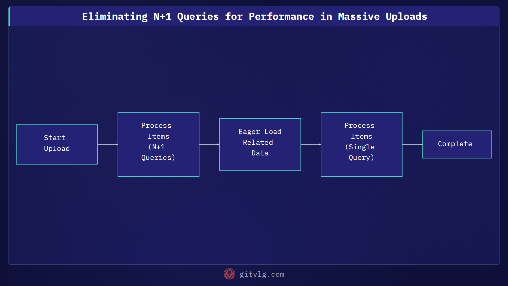 Eliminating N+1 Queries for Performance in Massive Uploads
