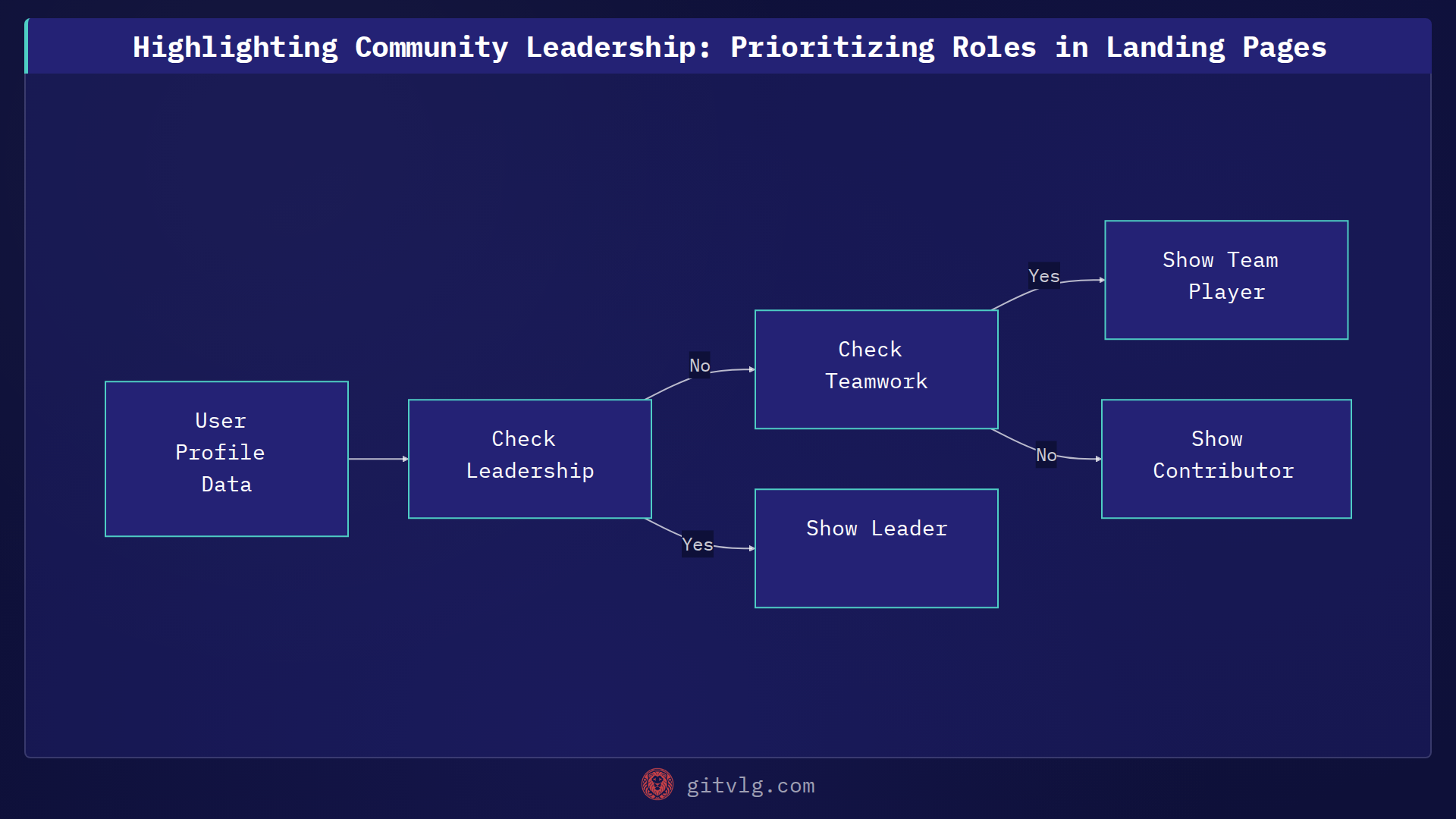 Highlighting Community Leadership: Prioritizing Roles in Landing Pages