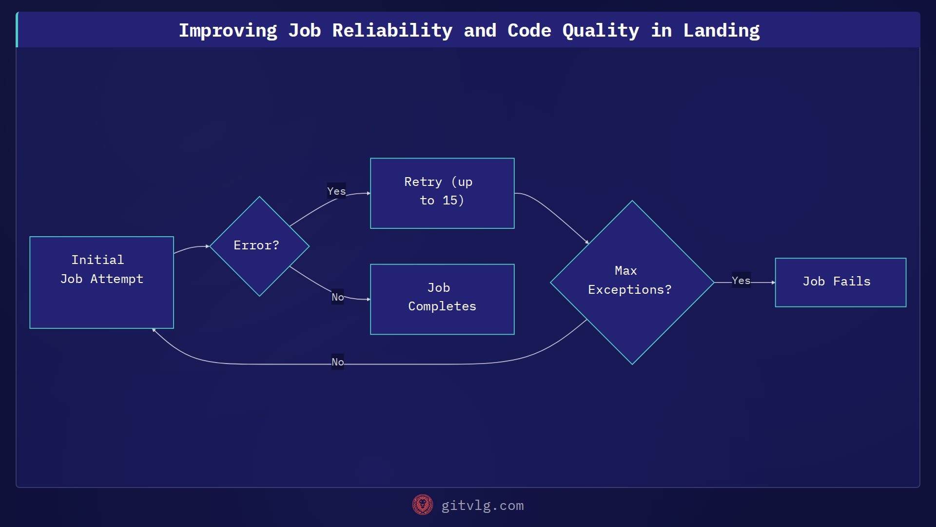 Improving Job Reliability and Code Quality in Landing