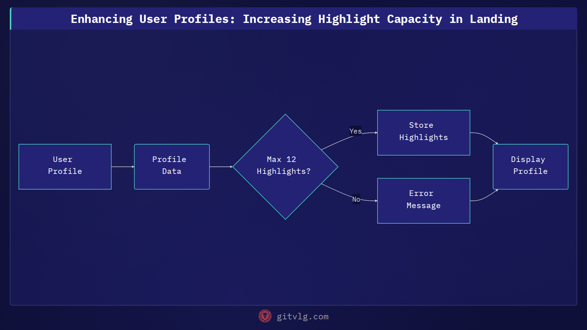 Enhancing User Profiles: Increasing Highlight Capacity in Landing