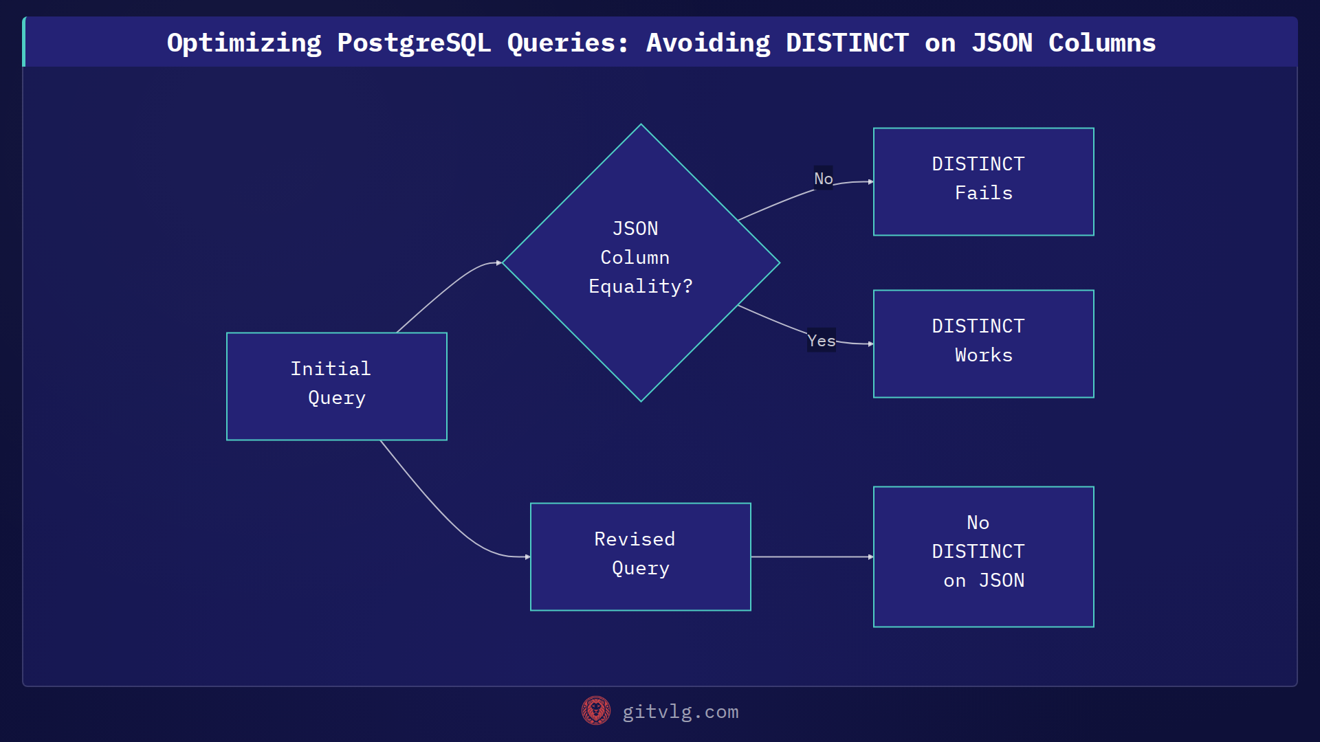 Optimizing PostgreSQL Queries: Avoiding DISTINCT on JSON Columns