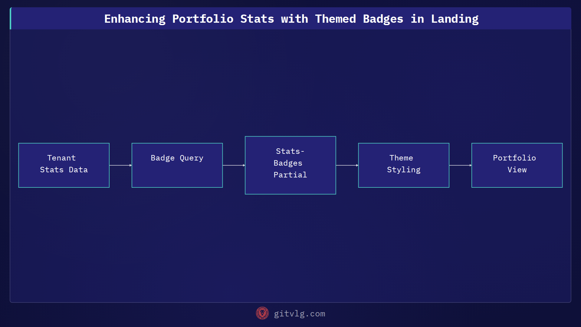 Enhancing Portfolio Stats with Themed Badges in Landing