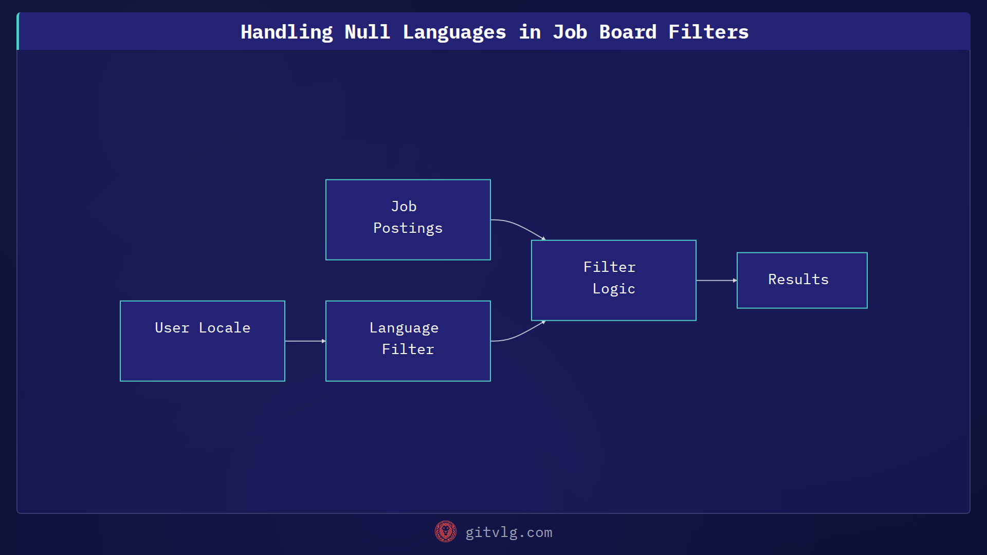 Handling Null Languages in Job Board Filters