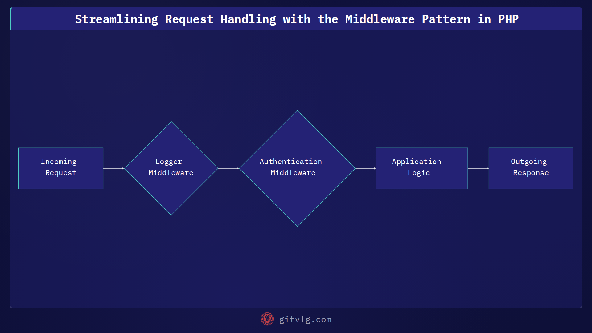 Streamlining Request Handling with the Middleware Pattern in PHP