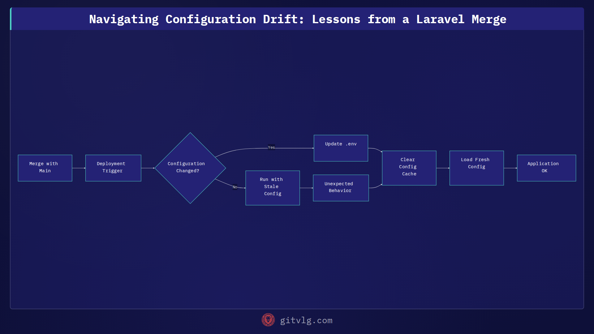 Navigating Configuration Drift: Lessons from a Laravel Merge